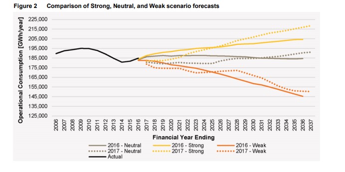 edge | AEMO releases demand forecast